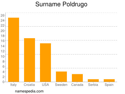 Surname Poldrugo