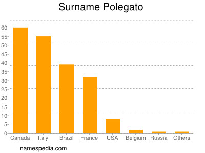 nom Polegato