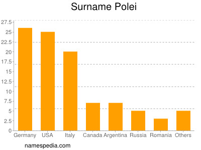 Familiennamen Polei