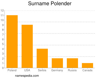 Familiennamen Polender