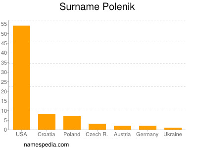 Familiennamen Polenik