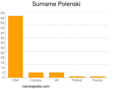 nom Polenski