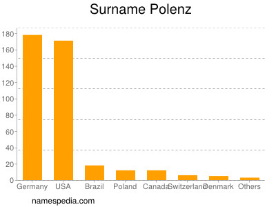 Familiennamen Polenz