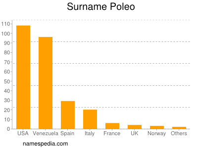 Surname Poleo
