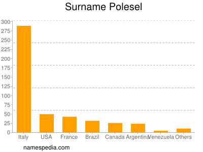 Familiennamen Polesel