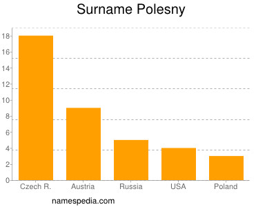 Familiennamen Polesny