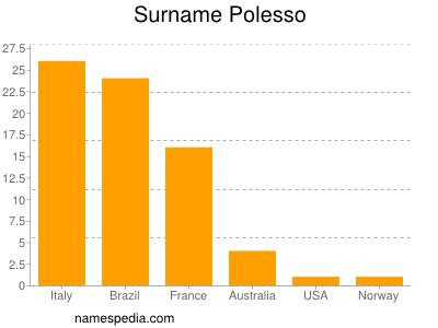 Surname Polesso