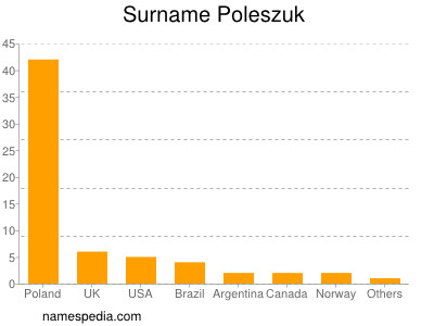 Familiennamen Poleszuk