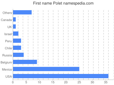 prenom Polet