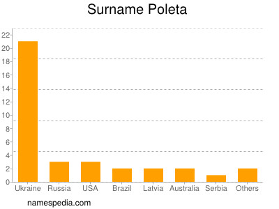 Surname Poleta