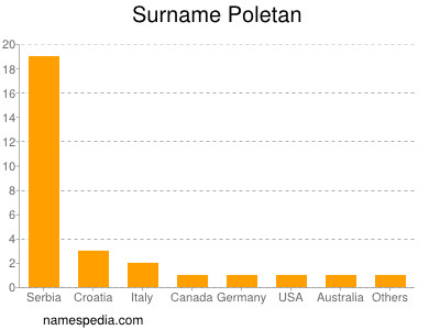 Surname Poletan