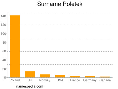 Familiennamen Poletek