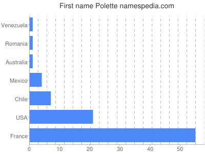 Given name Polette