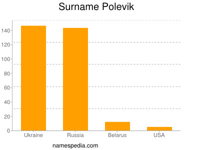 Surname Polevik