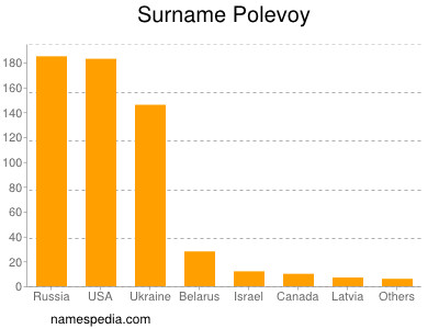 nom Polevoy