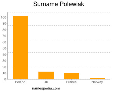 Surname Polewiak