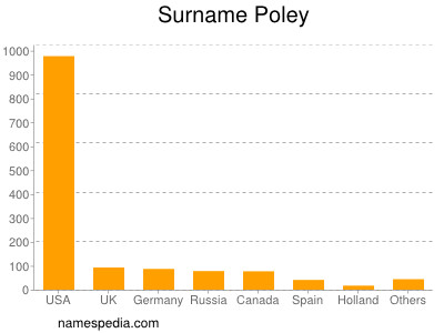 Familiennamen Poley