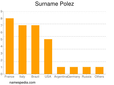 Surname Polez