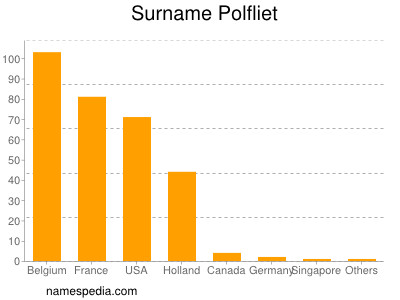 Familiennamen Polfliet