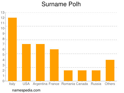 Surname Polh