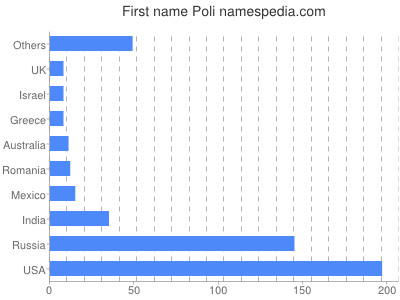 Given name Poli