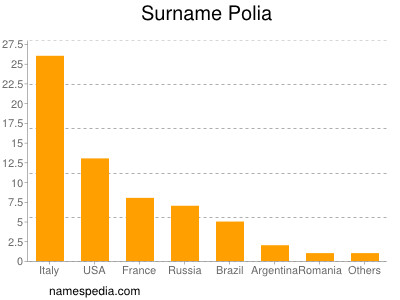 Familiennamen Polia