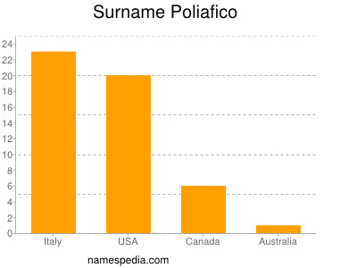 Surname Poliafico
