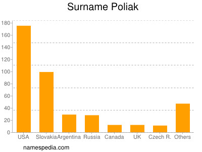 nom Poliak