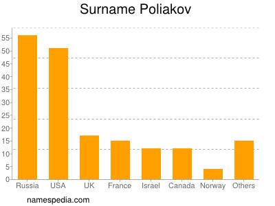 nom Poliakov