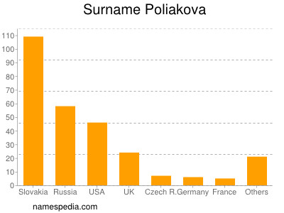 Surname Poliakova