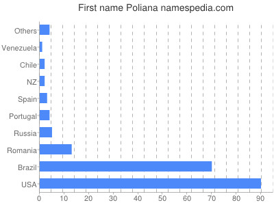 prenom Poliana