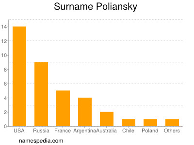Familiennamen Poliansky