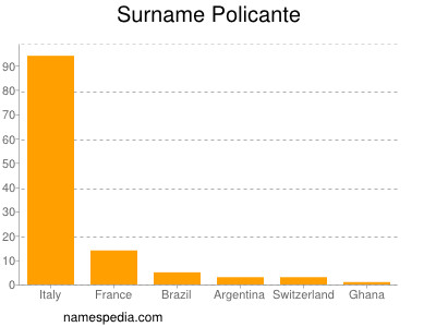 Familiennamen Policante