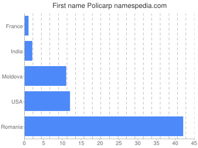 prenom Policarp