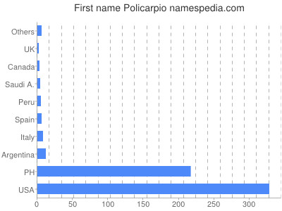 Vornamen Policarpio