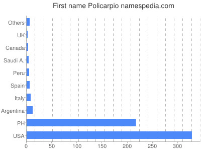 prenom Policarpio