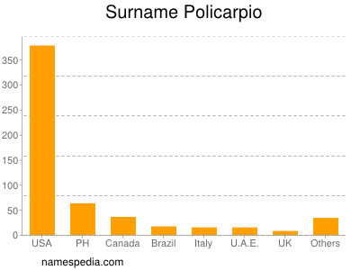 Familiennamen Policarpio