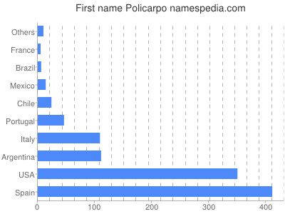 Vornamen Policarpo