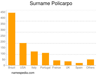 Familiennamen Policarpo