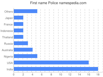 Vornamen Police