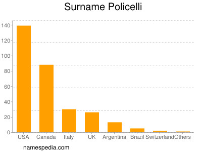 Familiennamen Policelli