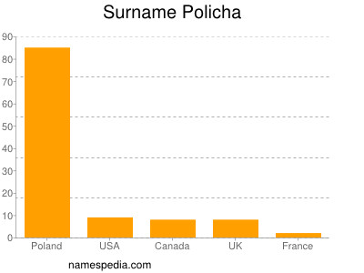 Surname Policha