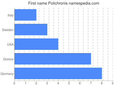 Vornamen Polichronis