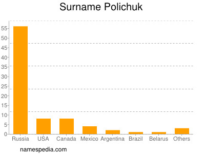 Surname Polichuk