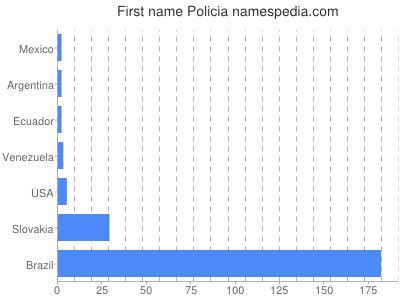 Vornamen Policia