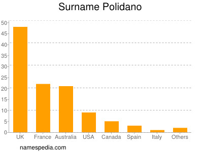 Familiennamen Polidano