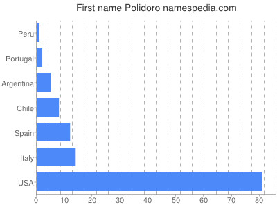 Vornamen Polidoro