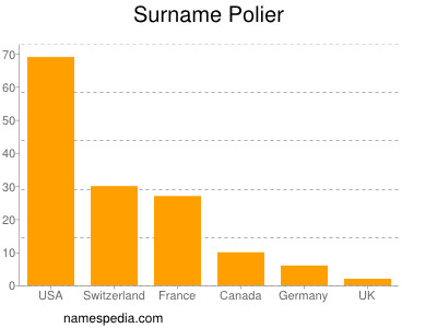 Familiennamen Polier