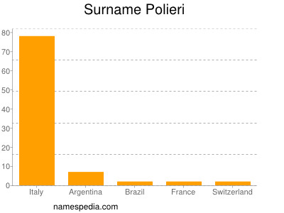 Familiennamen Polieri