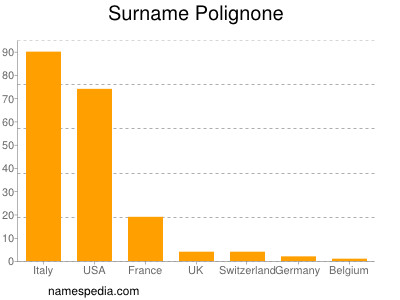 Familiennamen Polignone